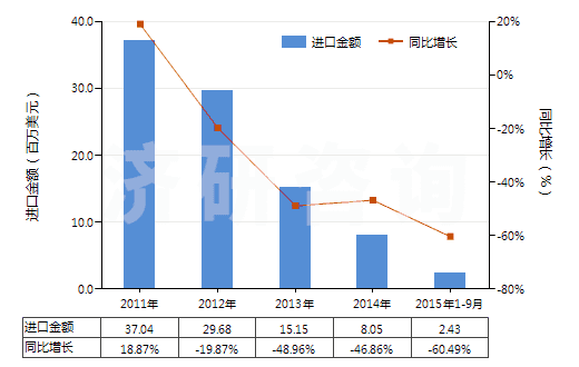 2011-2015年9月中國(guó)其他硅酸鹽水泥(HS25232900)進(jìn)口總額及增速統(tǒng)計(jì)